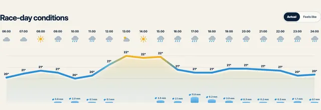 Hourly race-day forecast showing temperatures, weather icons and rainfall from morning to midnight.